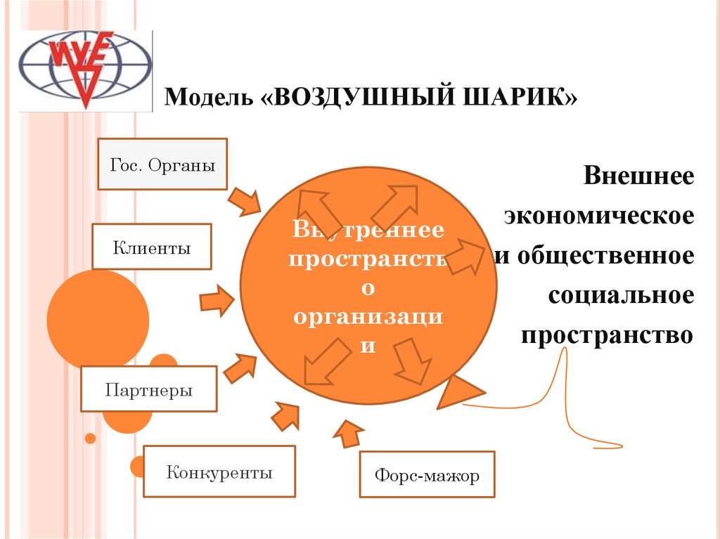 Модель воздуха. Модель воздушный шар организации. Бизнес-модель воздушный шар. Управленческая модель воздушный шар. Модель управления воздушный шарик.