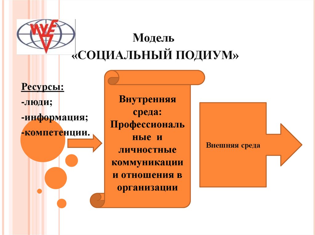 Социальная модель. Модель социальный подиум. Социальный подиум модель управления. Модель социальный подиум ИУБИП. Модели социального предприятия.