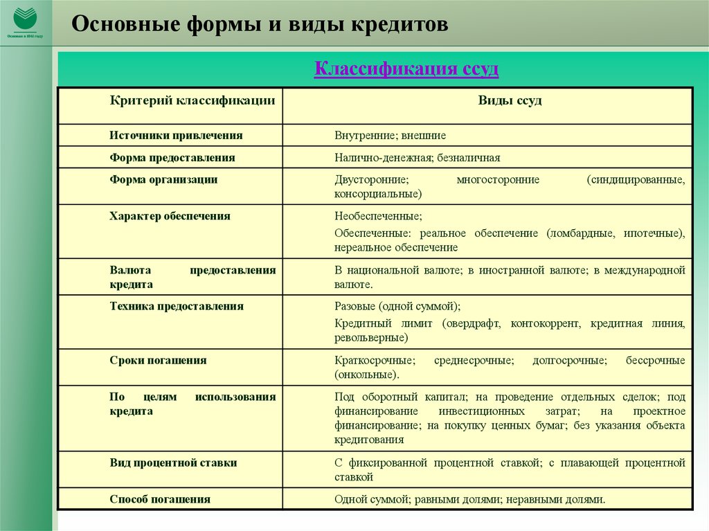 Формы кредита. Характеристика форм кредита таблица. Характеристику форм и видов кредитов. Основные формы и виды кредита. Основные формы и виды кредитования.