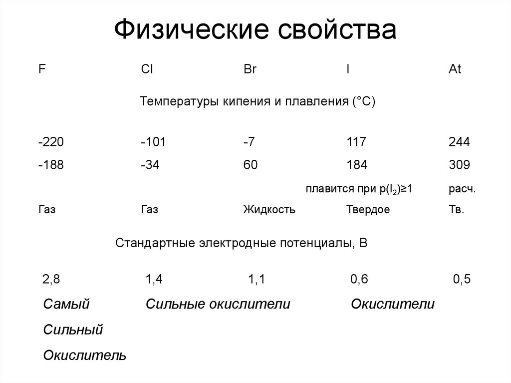 Элемент viia группы