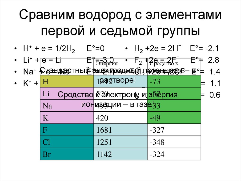 Название группы водорода. Водород в 1 и 7 группе. Водород химический элемент 7 группы. Водород 1 группа и 7 группа. Почему водород в 7 группе.