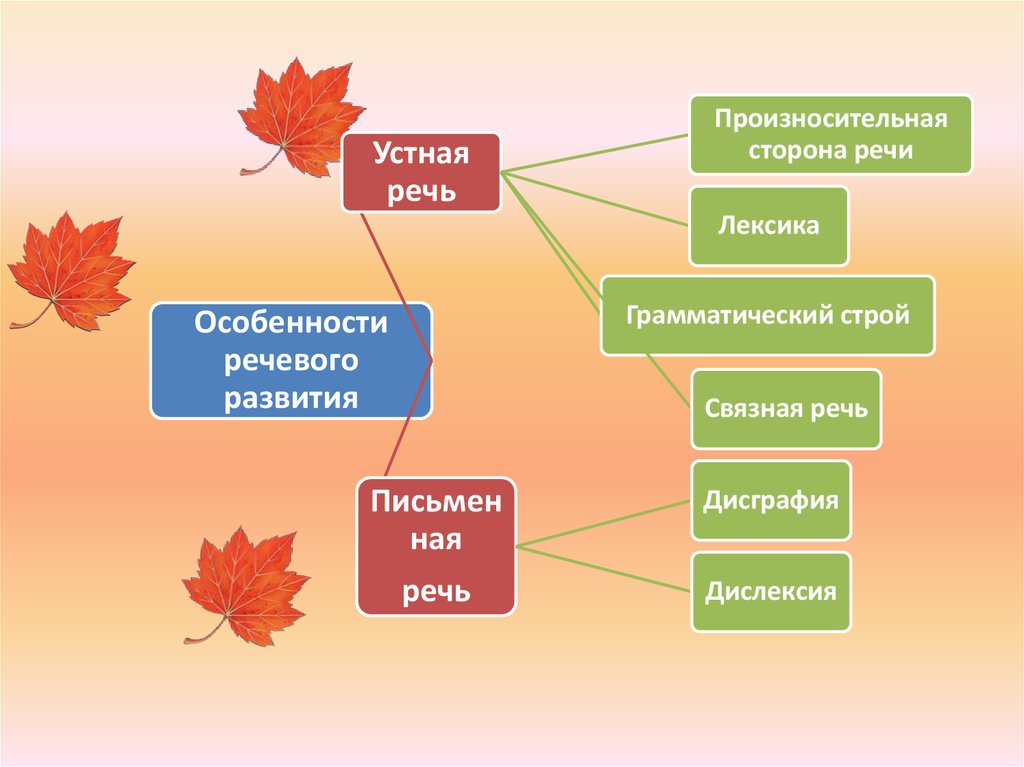 Произносительная сторона речи. Стороны устной речи. Лексика устной речи и лексика письменной речи. Произносительная сторона устной речи. Связная устная речь.