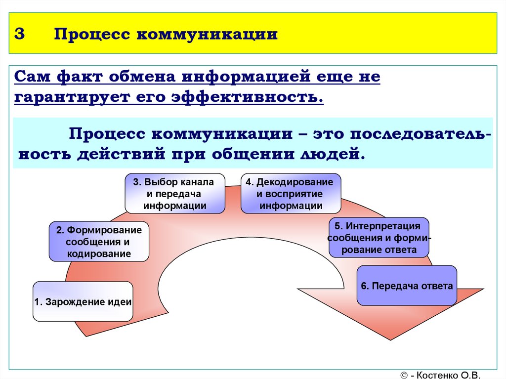 Процесс 3 3. Коммуникация. Коммуникации в коммуникативном процессе общения. В управленческий коммуникационный процесс. Эффективность коммуникативного процесса.