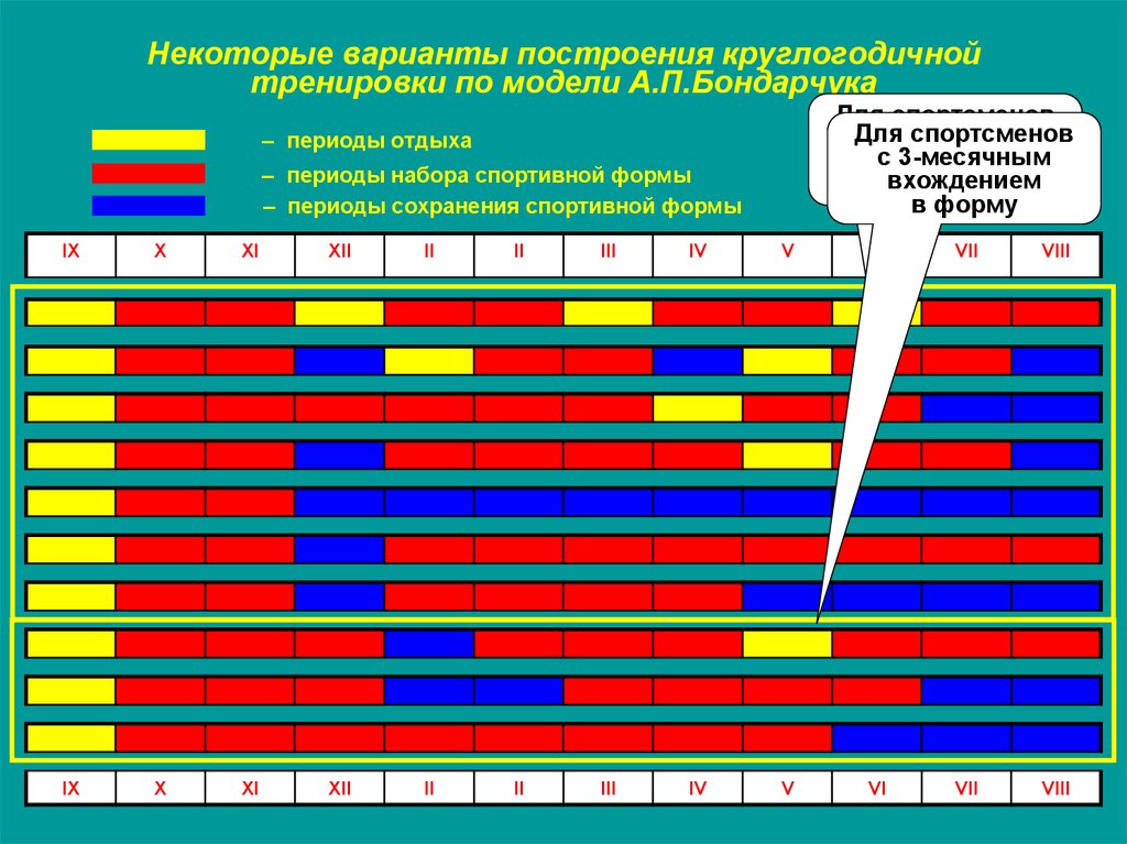 Ежегодный период. Построение тренировки в годичном цикле. Построение тренировки в годичных циклах. Построение тренировки в мезоцикле. Построение мезоцикла подготовки.