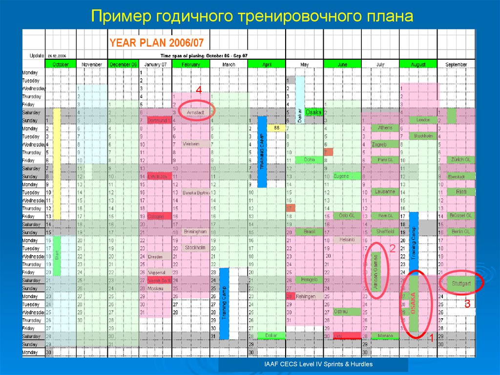 Годовой план тренировок лыжников