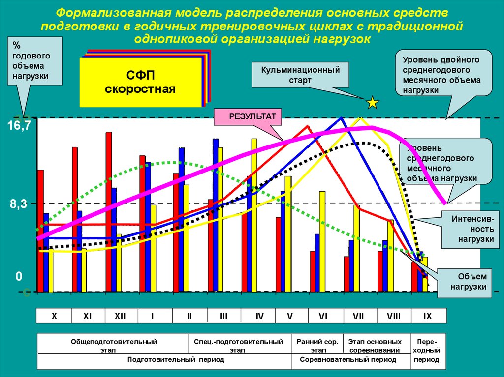 Групповой план тренировочных занятий на мезоцикл