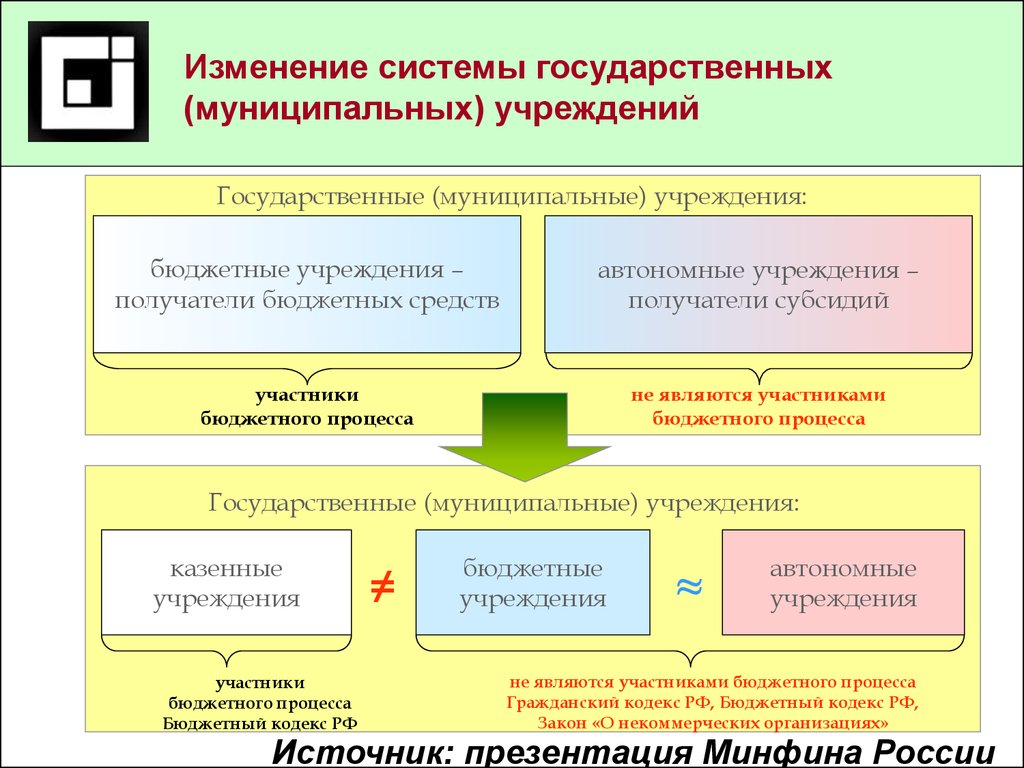 Муниципальное бюджетное учреждение законодательство