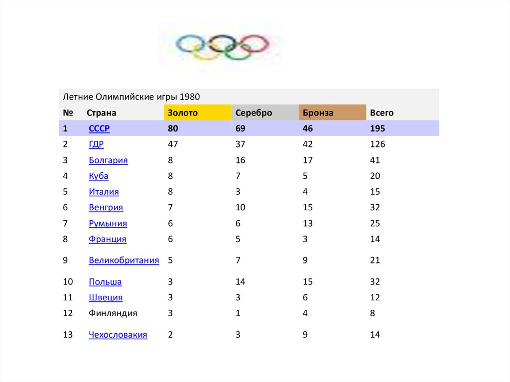 Страны летних олимпиад. Медали СССР на Олимпиаде 1980 таблица. Итоги олимпиады 80. Итоги олимпиады 1980.