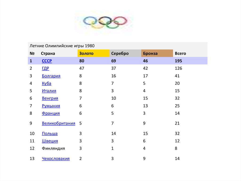 Олимпиада 1980 г презентация