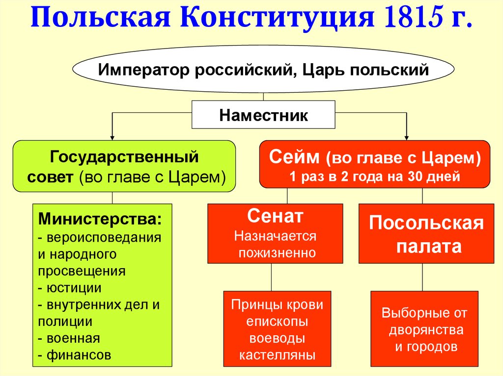 Дарование конституции царству польскому при александре 1