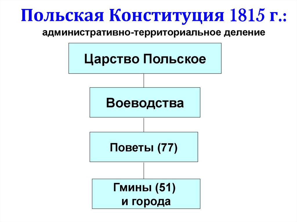 Польская конституция. Конституция царства польского 1815. Царство польское и его Конституция при Александре 1 схема. Царство польское 1815г.. Административно территориальное деление при Александре 1.