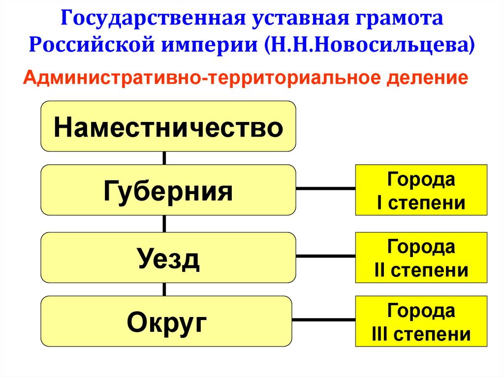 Положение уставной грамоты. Уставная грамота Российской империи 1820. Н Н Новосильцев уставная грамота. Проект н н Новосильцева 1818. Уставная грамота Новосильцева.