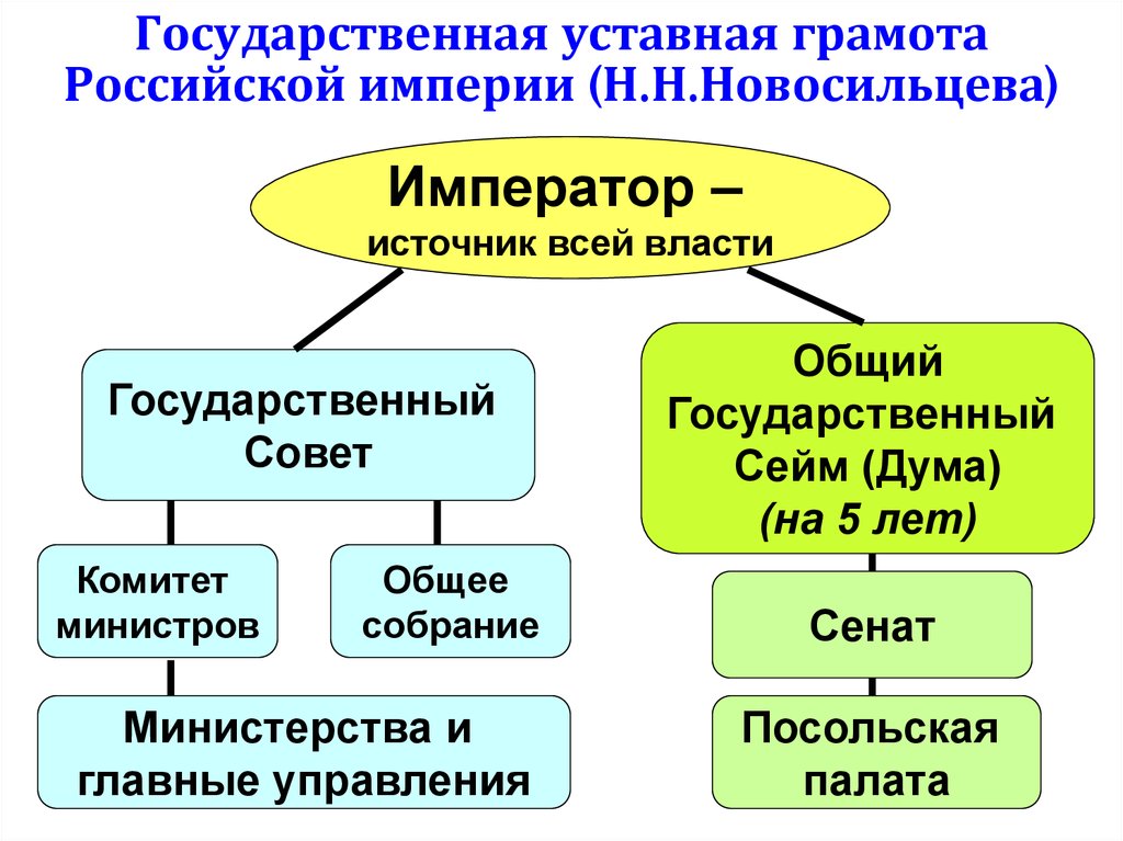 Государственная уставная грамота Российской империи (Н.Н.Новосильцева)