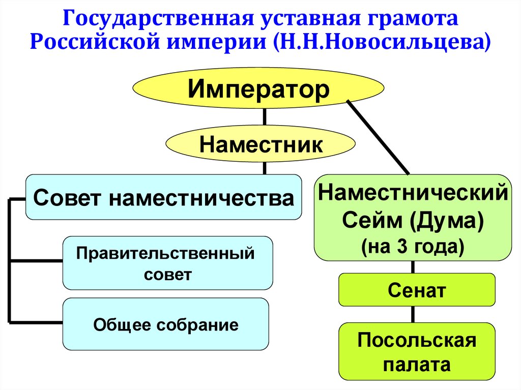 Проект новосильцева. Государственная уставная грамота Российской империи. Государственной уставной грамоты Российской империи. Уставная грамота Российской империи Новосильцева. Уставная грамота Российской империи н н Новосильцева кратко.