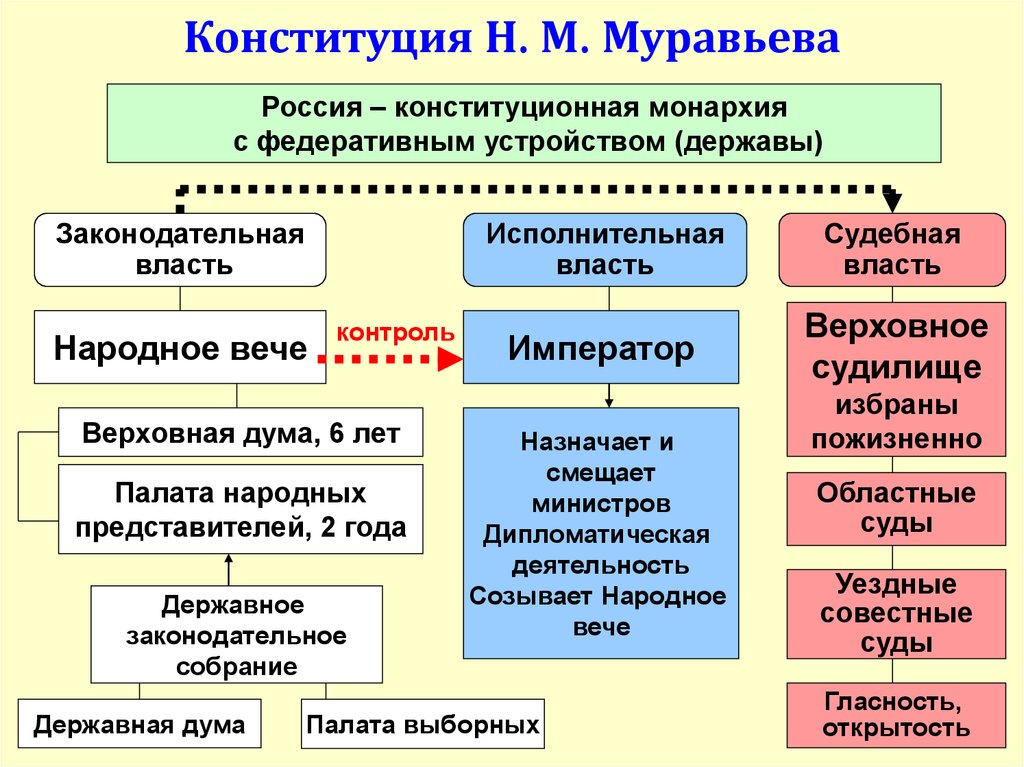 Государственный строй конституции муравьева