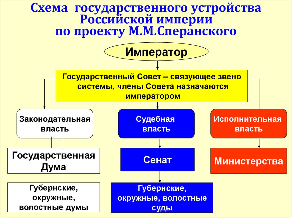 Новое государственное устройство. Схема государственного устройства. Схема по проекту Сперанского. Схема политического устройства России по проекту Сперанского.