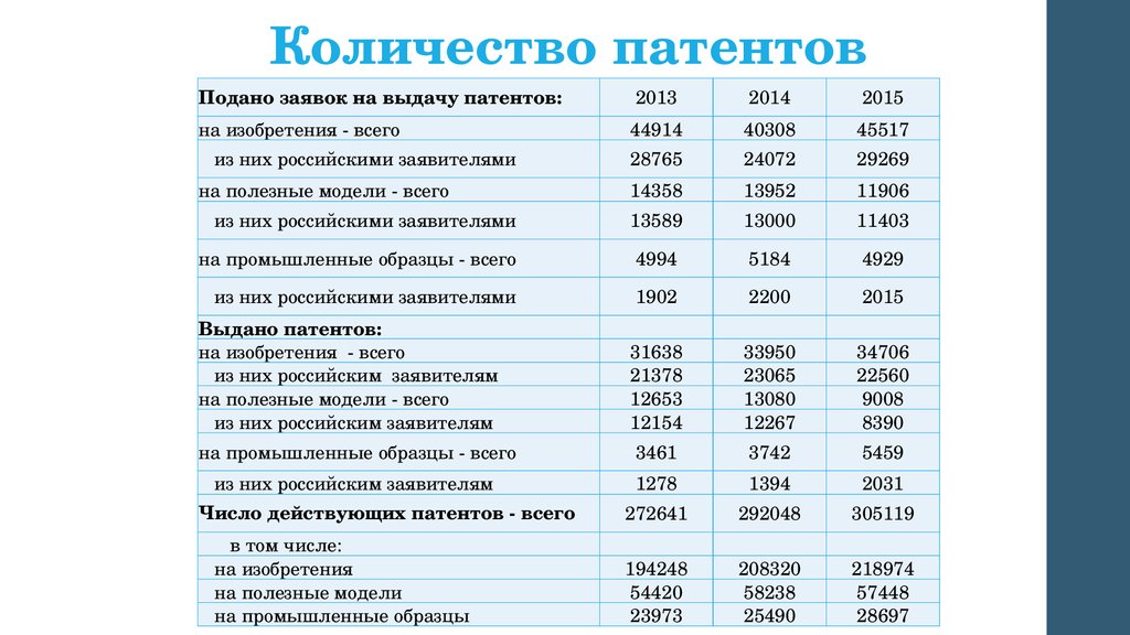 Патент в москве 2024 сколько. Количество патентов. Сколько нужно платить за патент. Динамика патентной активности. Патент сколько платить за месяц.