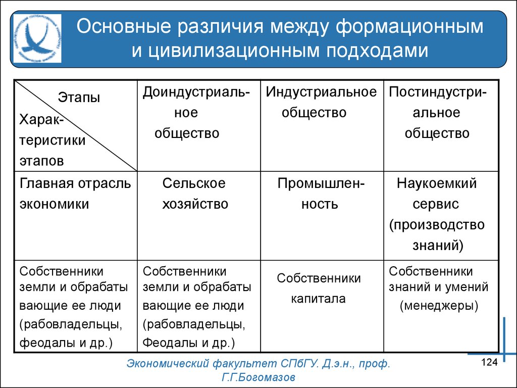 Основные отличия системы. Различия между формационным и цивилизационным подходами. Основные различия формационного и цивилизационного подхода. Различия формационного и цивилизационного подходов. Основные различия между формационным и цивилизационным подходом.