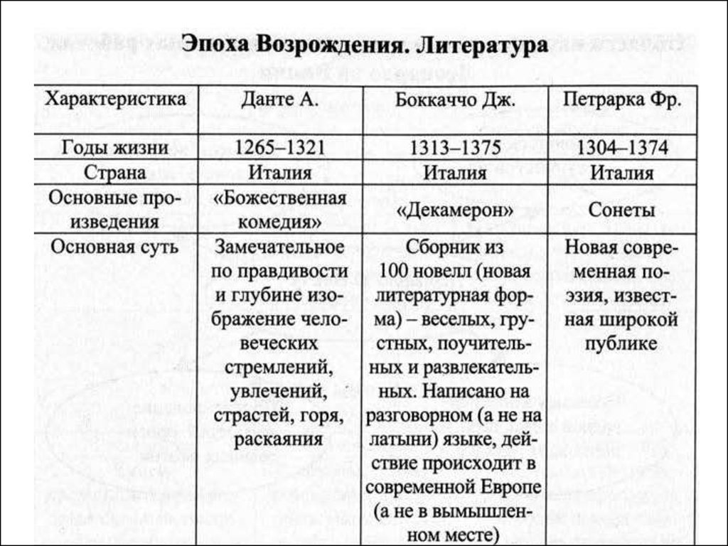 Таблица по возрождению история 7 класс. Мыслители и художники раннего Возрождения таблица 6 класс. Эпоха Возрождения таблица. Таблица по истории 6 класс мыслители и художники раннего Возрождения. Заполните таблицу мыслители и художники раннего Возрождения.