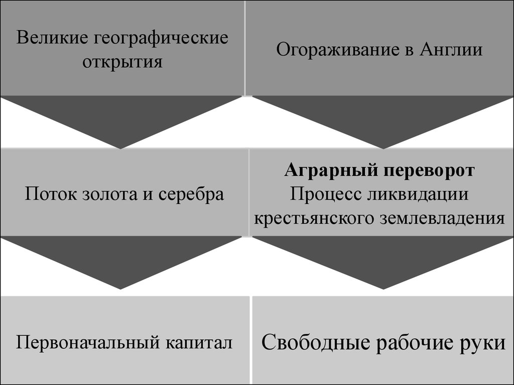 Используя текст приложения заполните схему иллюстрирующую процесс огораживания в англии