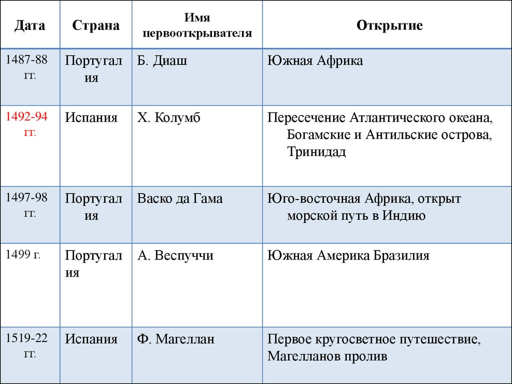 Таблица классы нового времени. Имена первооткрывателей. Первооткрыватели стран. Имена перво отрывателей. Имя Дата открытие.