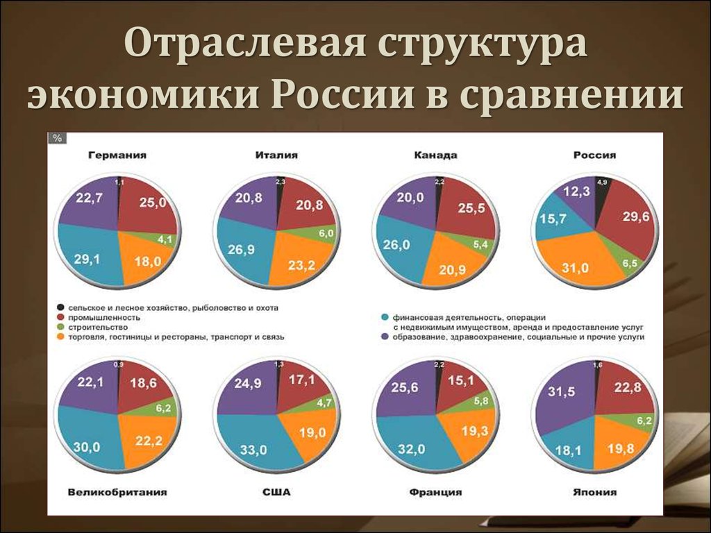 Основная экономическая отрасль россии. Отраслевая структура хозяйства России 2021. Характеристика структуры экономики РФ. Отраслевая структура экономики России. Структура отраслей экономики России.