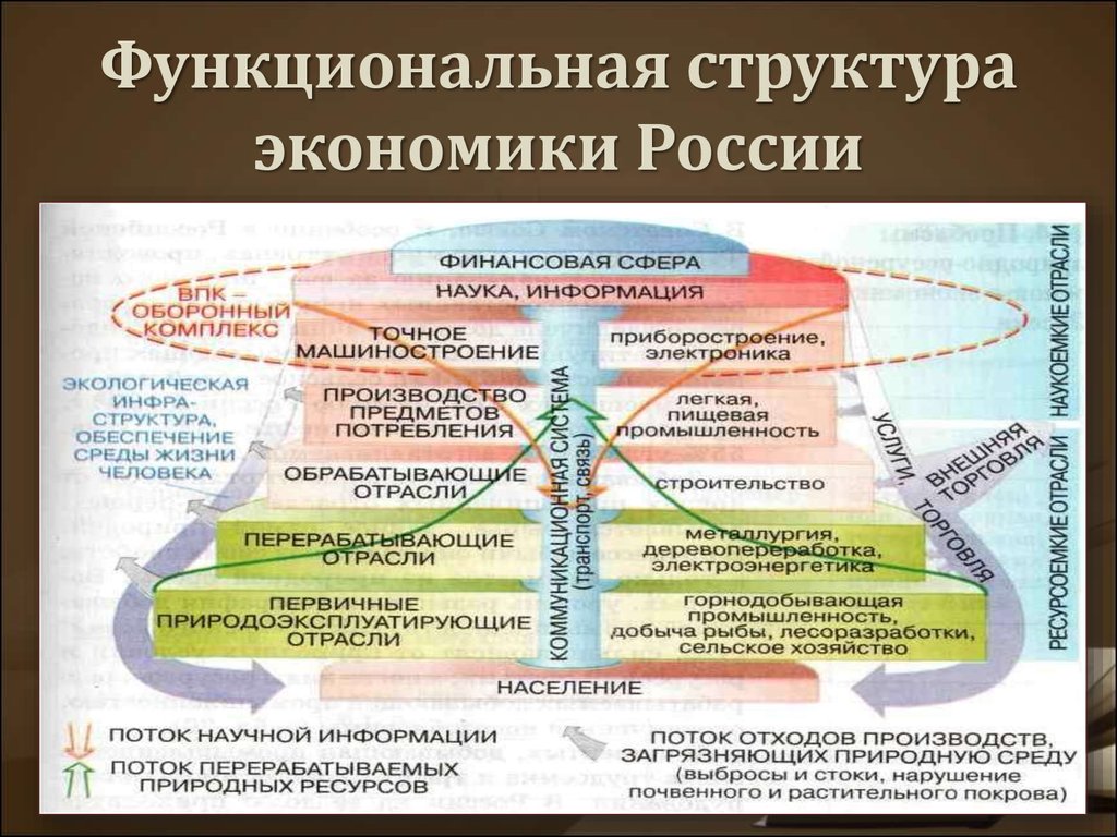 Функциональная структура экономики России