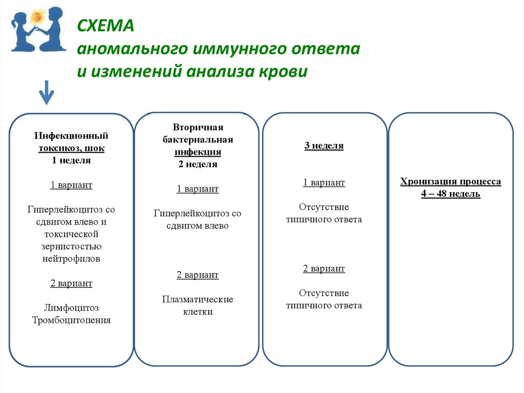 Анализ изменений. Аномальная иммунная реакция. Схема аномальных работников.