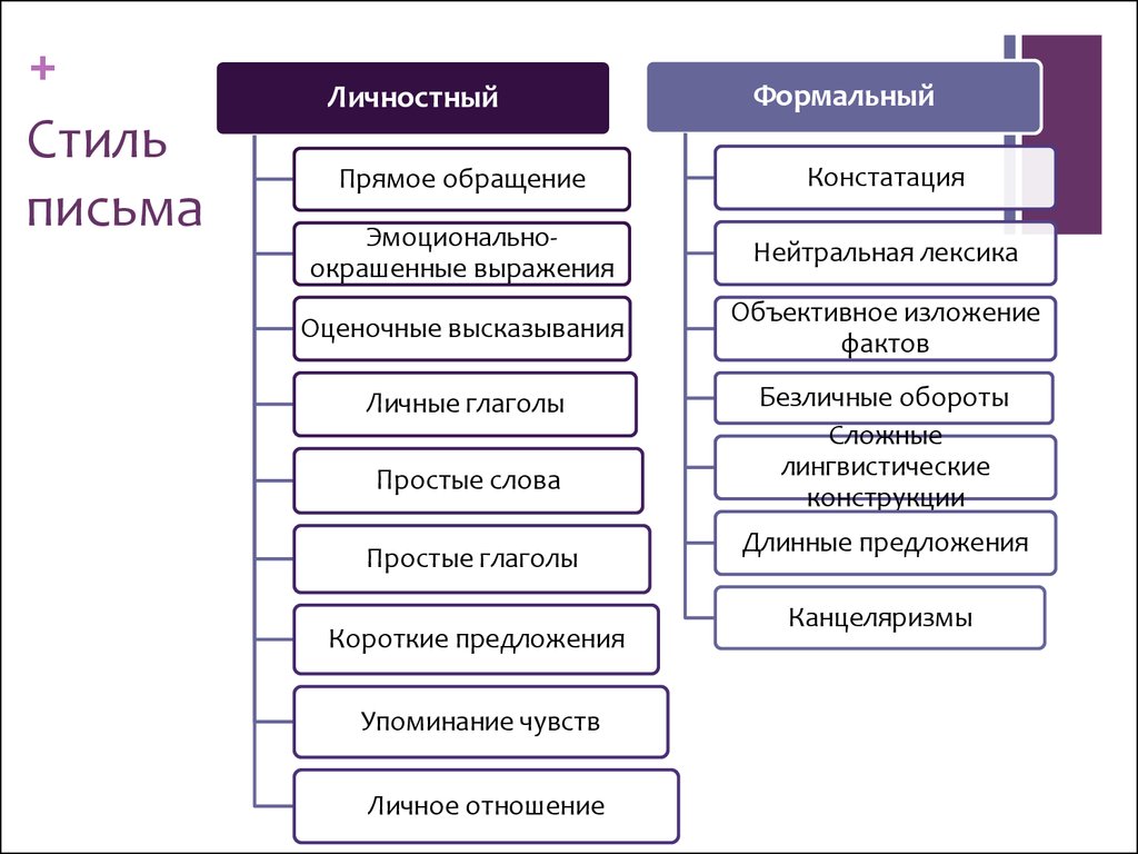 Какие виды писем