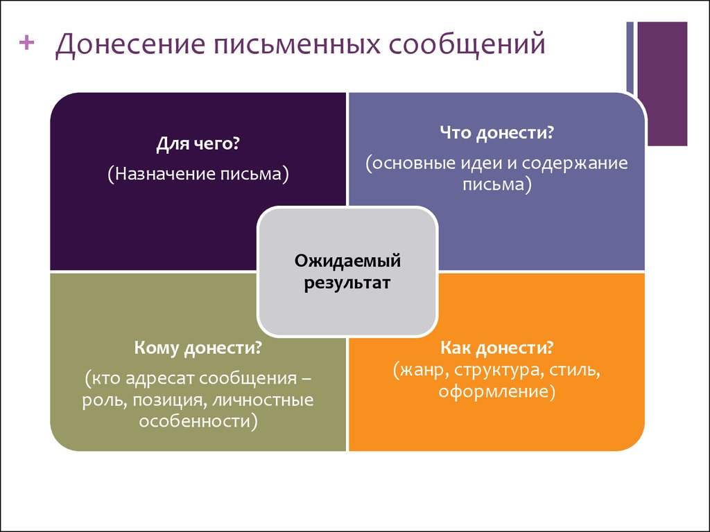 Письменная коммуникация особенности осуществления деловой переписки презентация