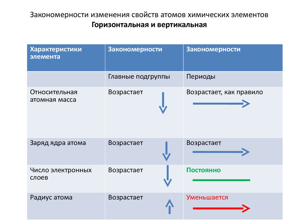 Свойства химических элементов. Периодичность изменения свойств химических элементов таблица. Таблица закономерности изменения свойств элементов. Изменение свойств в периоде схема.