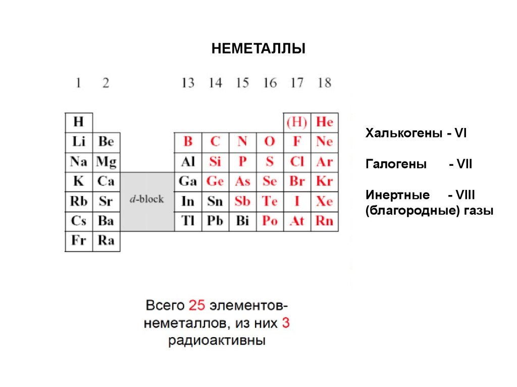 Неметаллы в химии