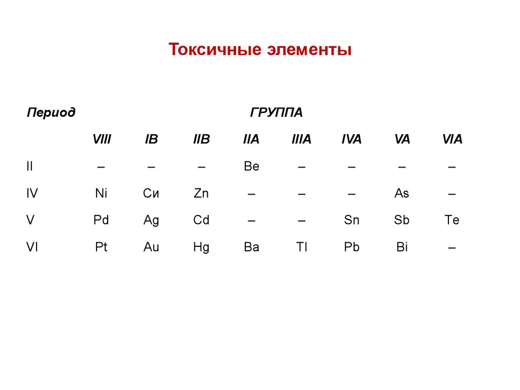 Группа период. Токсичные элементы. Тяжелые и токсичные элементы. Токсичные элементы в химии. Токсичные элементы список.