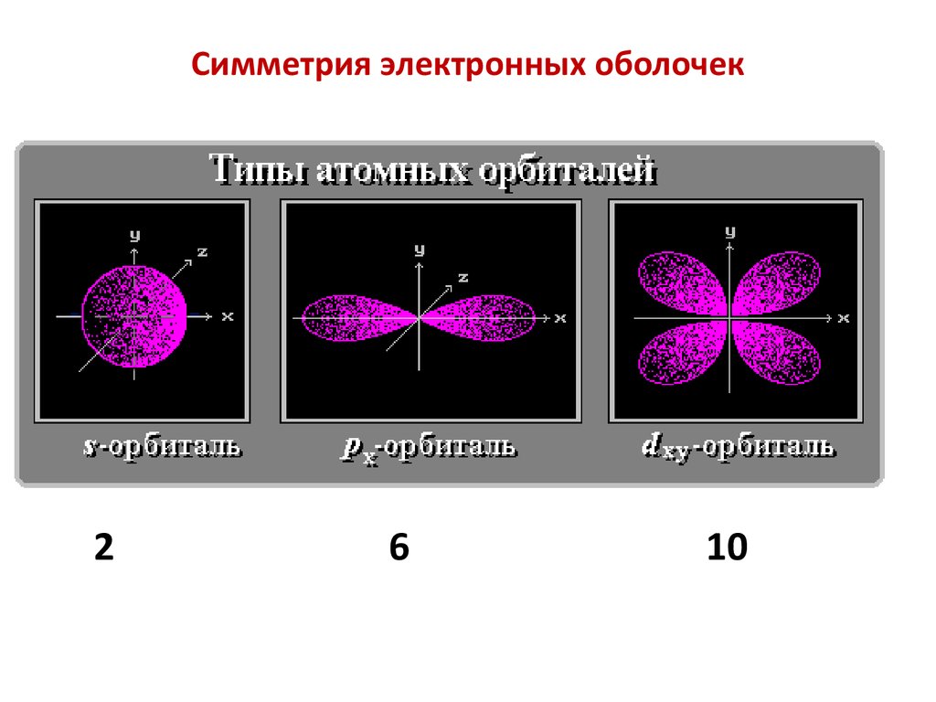 Типы атомов. Формы атомных орбиталей. Основные типы атомных орбиталей. Формы энергетических орбиталей. Формы атомных орбиталей в пространстве.