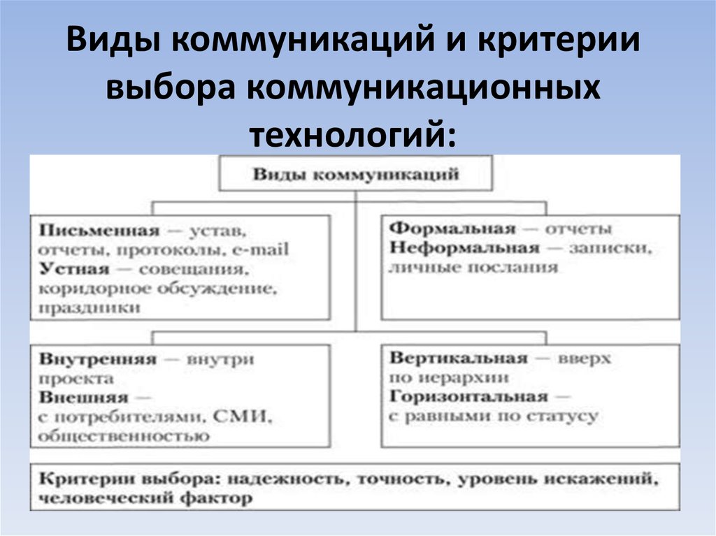 Укажите что относится к понятию коммуникации в проекте