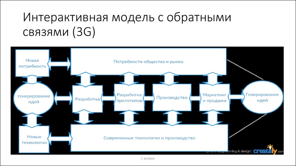 Интерактивная модель. Интерактивная модель инновационного процесса. Интерактивная модель с обратными связями. Интерактивные модели математическая модель.