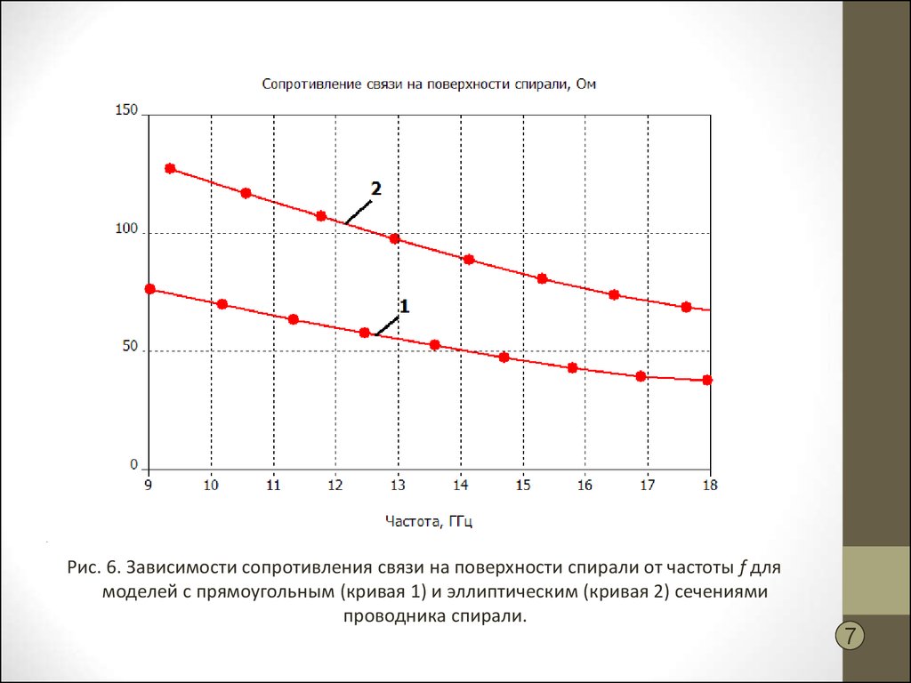 Сопротивление зависит от частоты. Сопротивление связи. Зависимость сопротивления человека от частоты. Сопротивление тела. Энергетическая характеристика а-спирали.