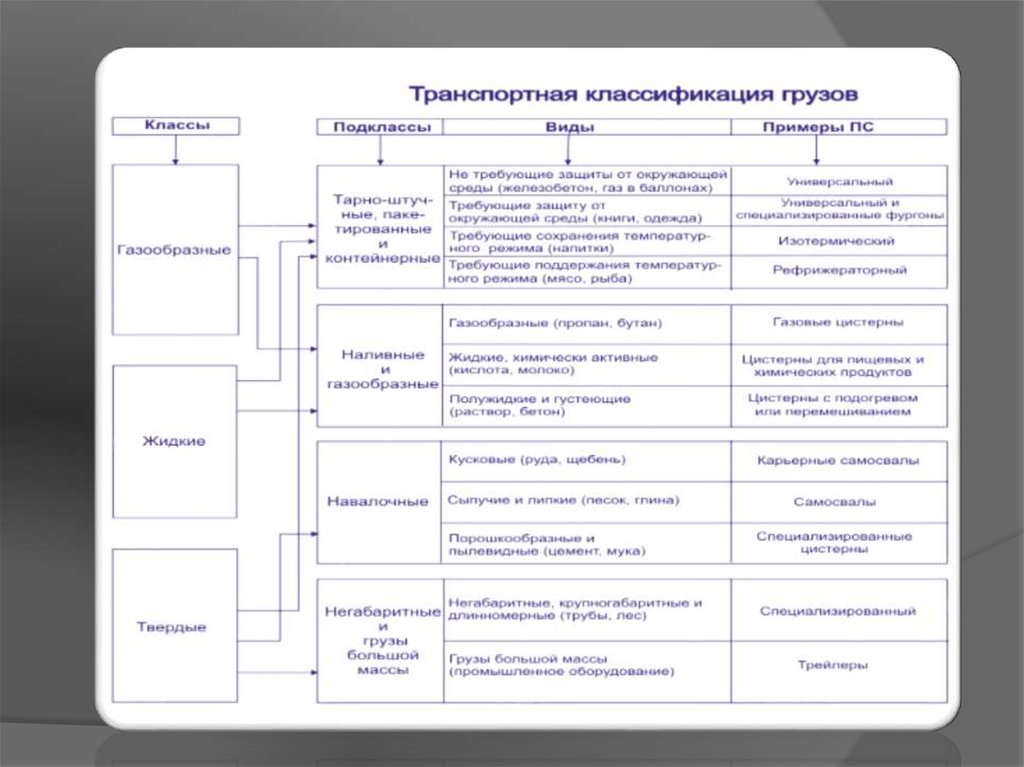 Классификация грузов. Классификация видов груза. Транспортная классификация грузов. Классификация грузов таблица. Схема транспортной характеристики грузов.