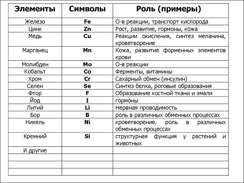 Значение элемента 4. Химические элементы и их роль в клетке таблица. Биологически важные химические элементы клетки таблица. Химические элементы и их функции в клетке. Биологическая роль химических элементов таблица.