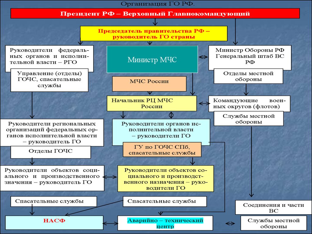 Организация власти. Цели задачи и структура РСЧС. Цели задачи и структура РСЧС презентация. Система РСЧС презентация. Цели и задачи РСЧС.