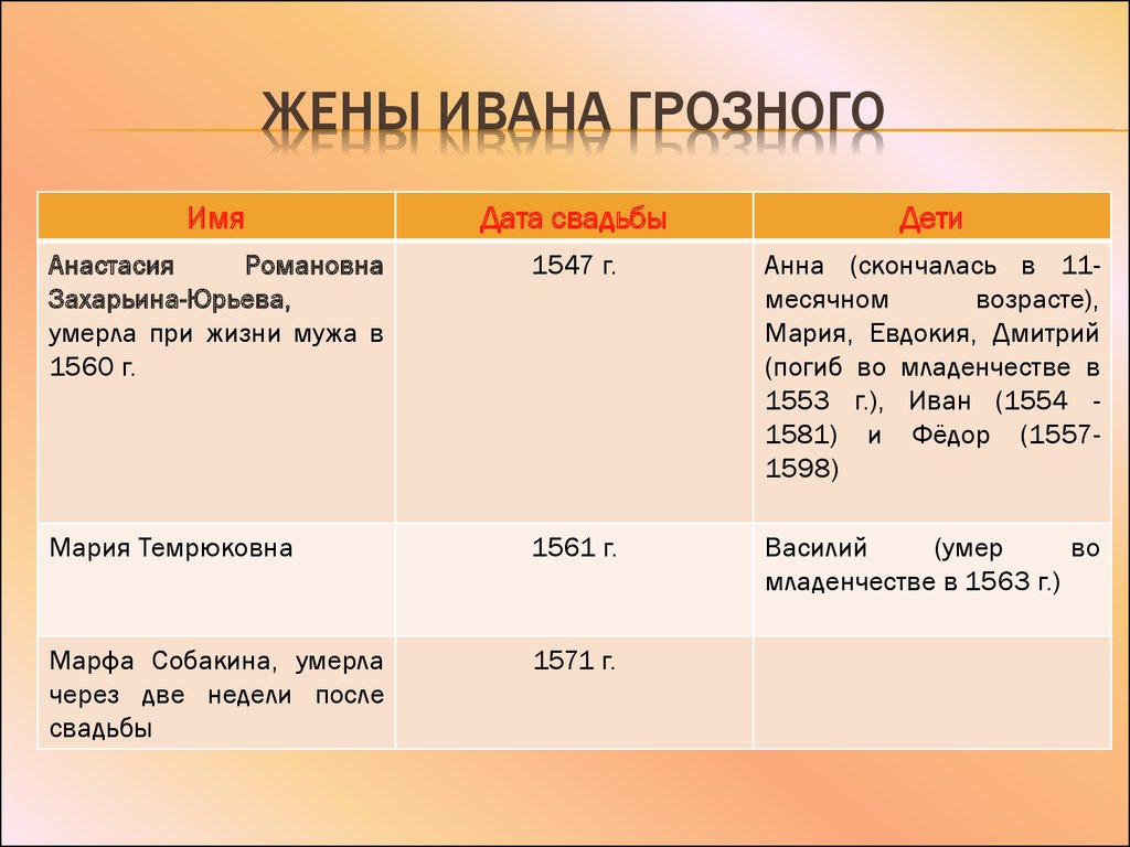 Как звали жену. Жены Ивана 4. Все жены Ивана Грозного. Имя 1 жены Ивана Грозного. Жены и дети Ивана Грозного таблица.