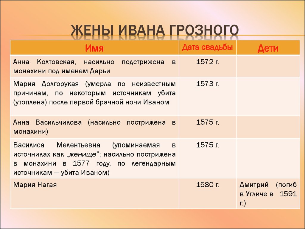 Презентация на тему жены ивана грозного