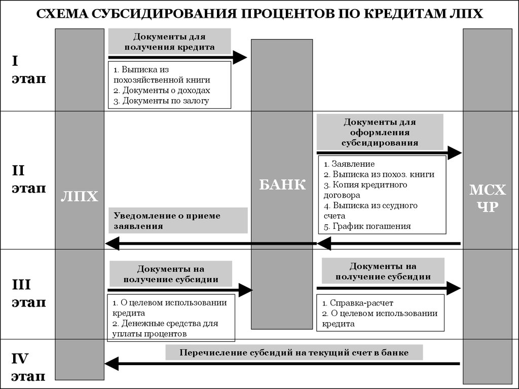 Субсидия личного подсобного хозяйства. Схема субсидирование. Субсидирование кредитов. Государственное регулирование ипотечного кредитования. Субсидирование банковского процента.