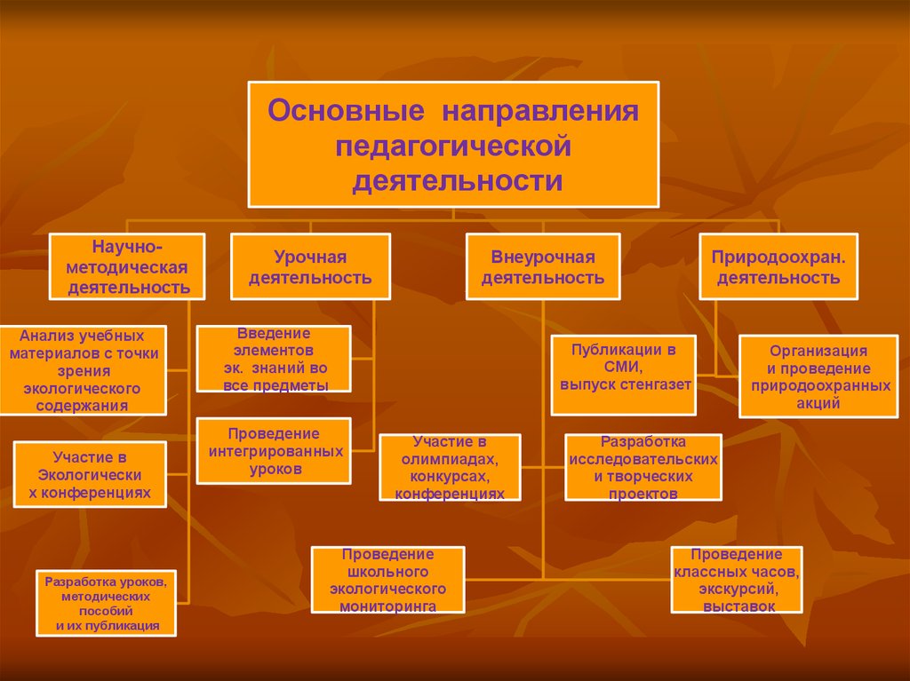 Обобщение педагогического опыта презентация