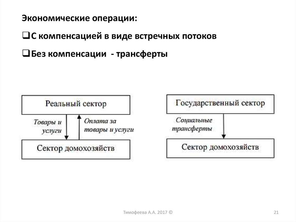 Основные экономические операции