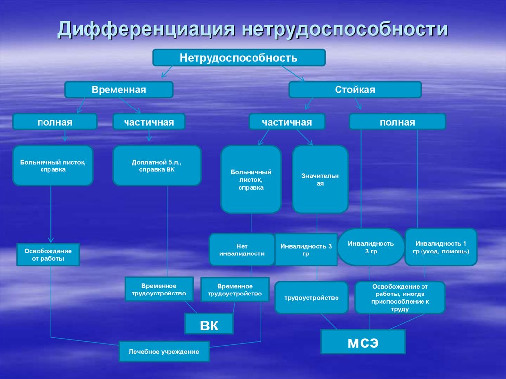 Временная трудоспособности тест. Экспертиза временной нетрудоспособности классификация. Временная нетрудоспособность понятие. Виды стойкой нетрудоспособности. Нетрудоспособность и ее виды.