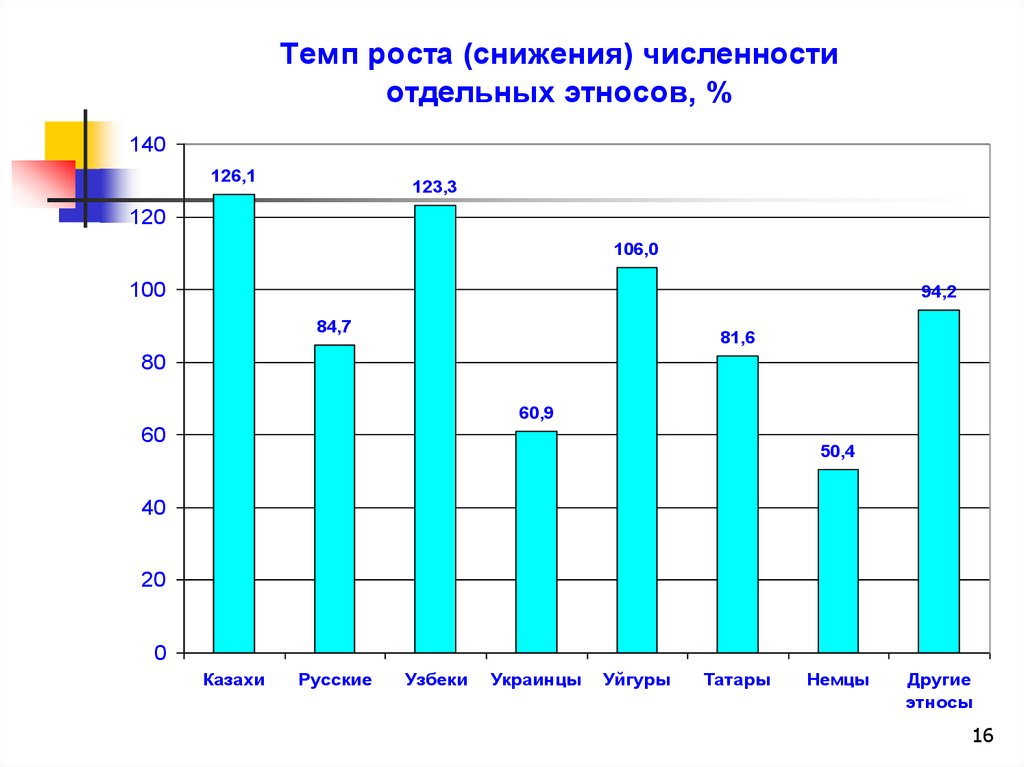 Казахстан уровень населения. Диаграмма численности населения Казахстана 2020. Численность населения Казахстана график. Население Казахстана график по годам. Диаграмма национального состава Казахстана.