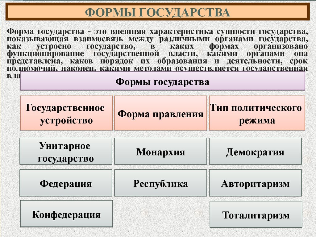 Основные характеристики государства. Таблица форма государства РФ форма правления. Типы и формы государства таблица. Формы государства кратко. Таблица форма государства политический режим форма.