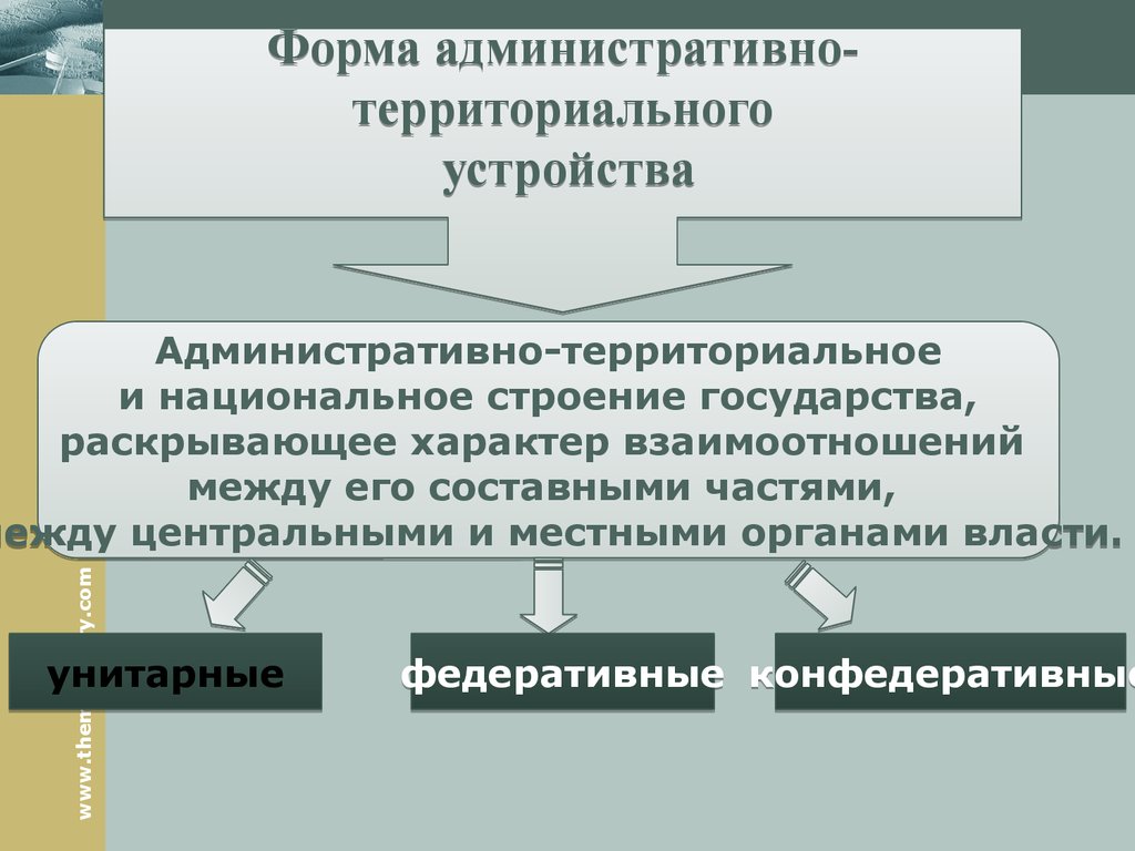 Территориально государственное устройство это. Формы административно-территориального устройства. Формы территориально-административного устройства. Формы административно-территориального устройства государства. Форма административнотерритариального устройства.