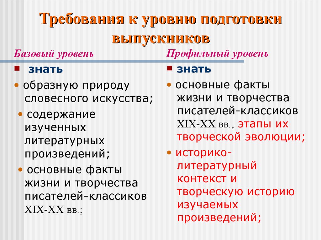 Перечень художественных произведений. Образная природа художественной литературы. Образная природа словесного искусства в литературе. 1. Уровни обучения. Базовый уровень. Профильный уровень..